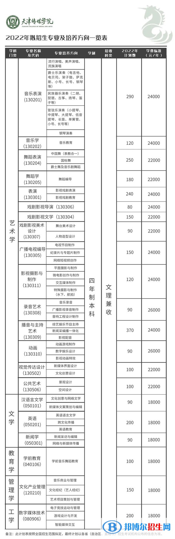 2022年天津傳媒學(xué)院藝術(shù)類(lèi)專(zhuān)業(yè)有哪些？