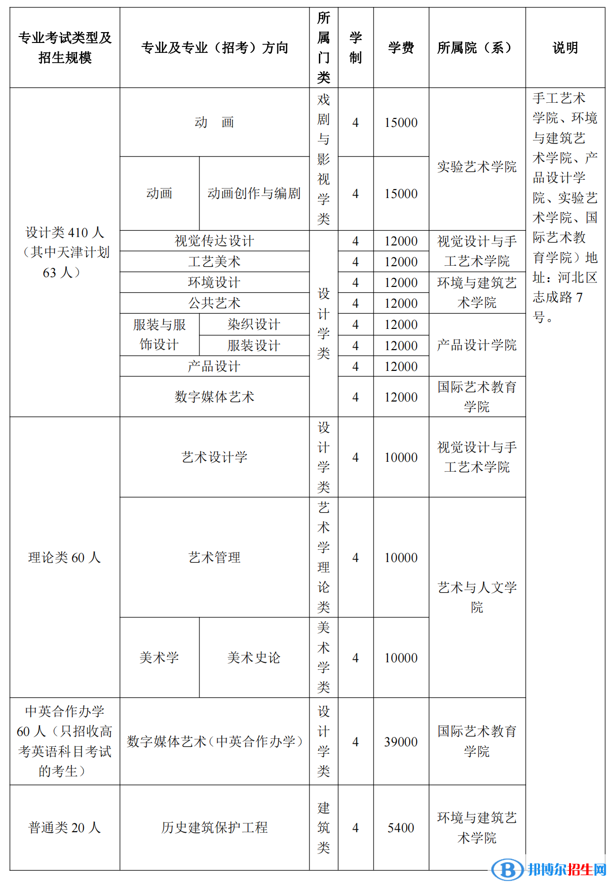 2022年天津美術(shù)學(xué)院藝術(shù)類專業(yè)有哪些？