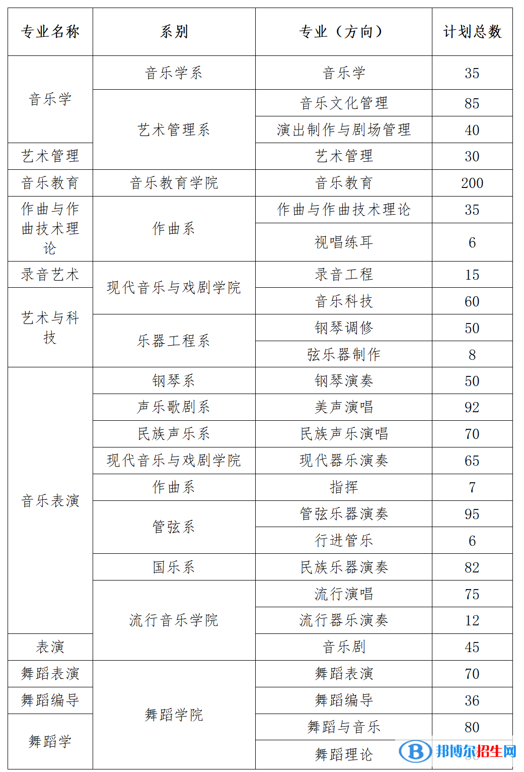 星海音樂學(xué)院藝術(shù)類專業(yè)有哪些？