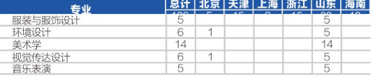 四川輕化工大學藝術類專業(yè)有哪些？
