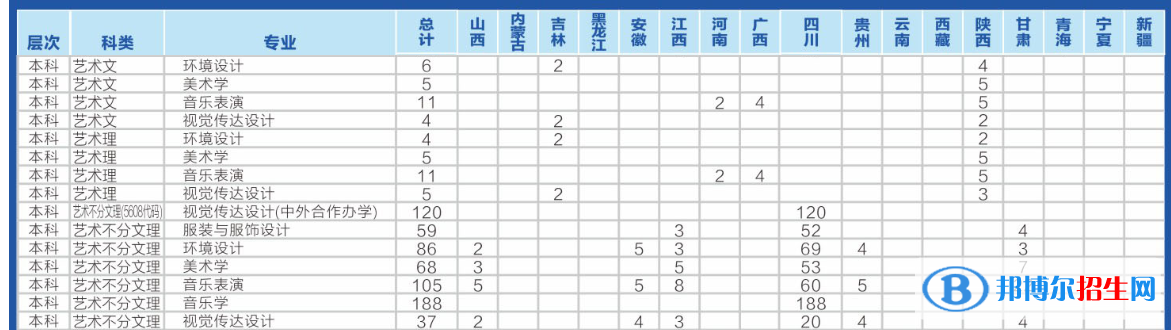 四川輕化工大學藝術類專業(yè)有哪些？