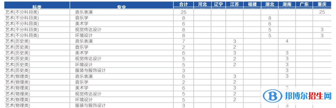 四川輕化工大學藝術類專業(yè)有哪些？