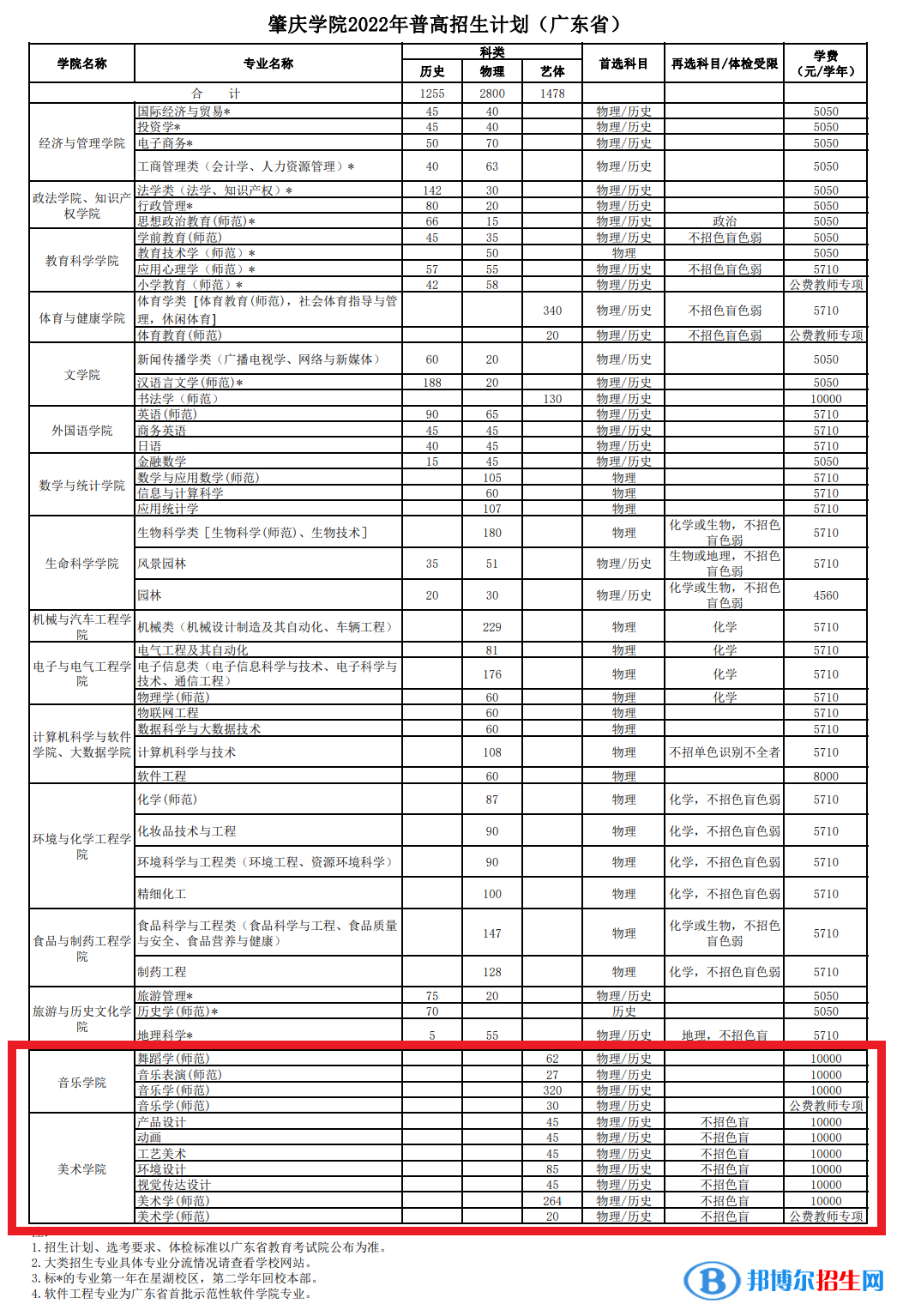 肇慶學(xué)院藝術(shù)類(lèi)專(zhuān)業(yè)有哪些？