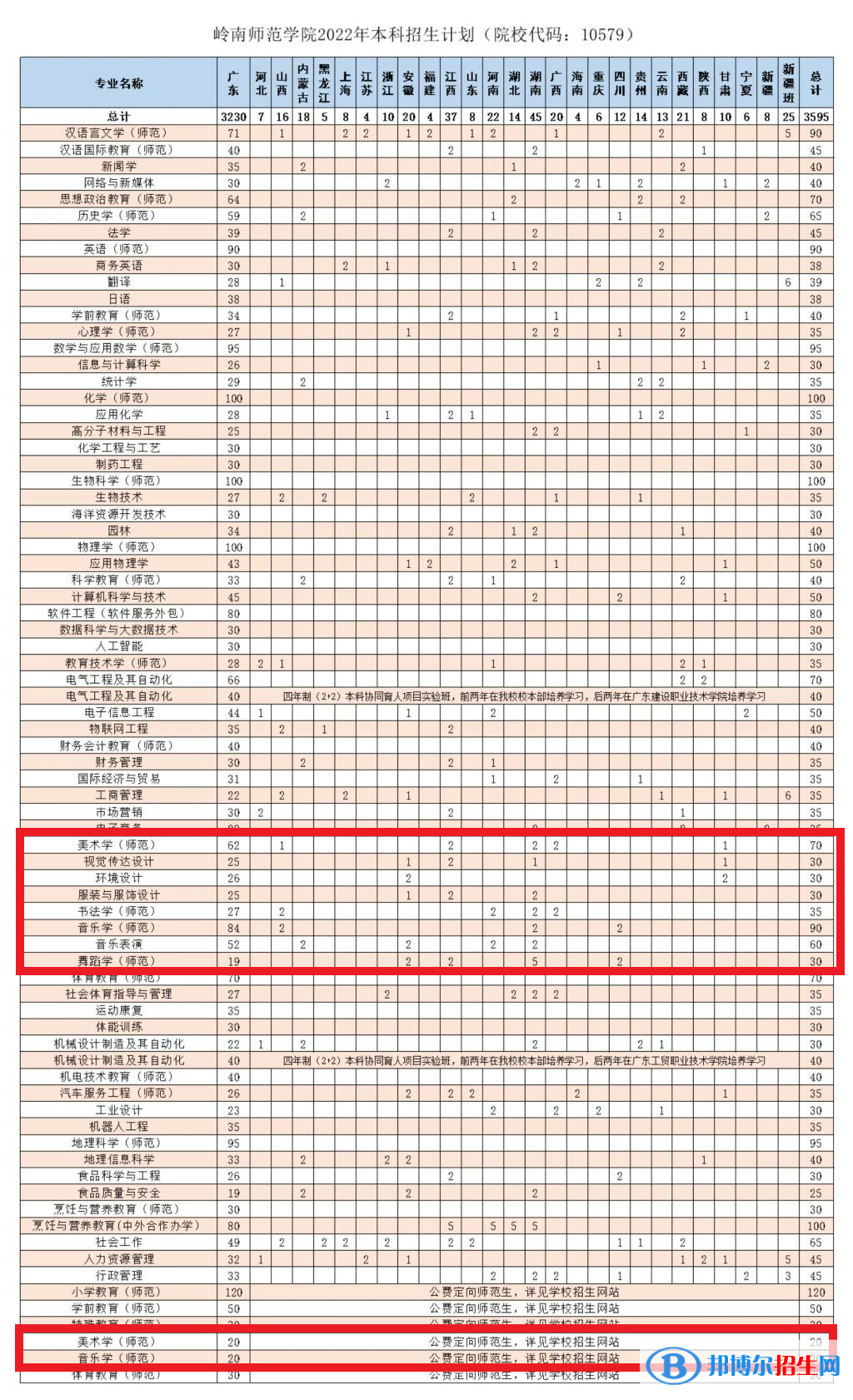 嶺南師范學院藝術類專業(yè)有哪些？