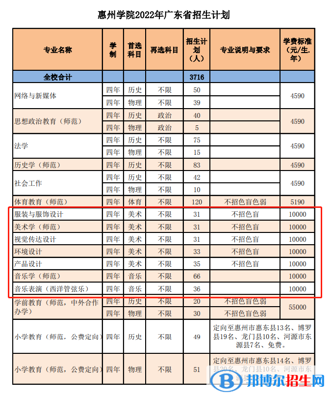 惠州學(xué)院藝術(shù)類專業(yè)有哪些？