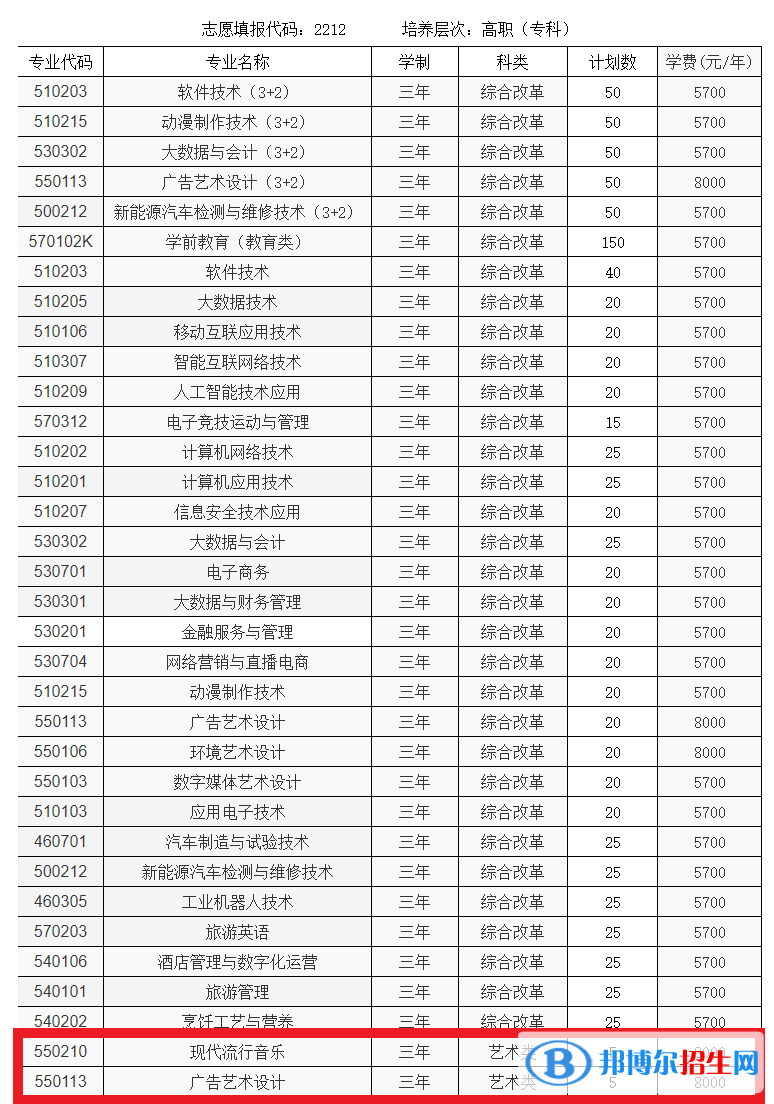 海南軟件職業(yè)技術(shù)學(xué)院藝術(shù)類專業(yè)有哪些？
