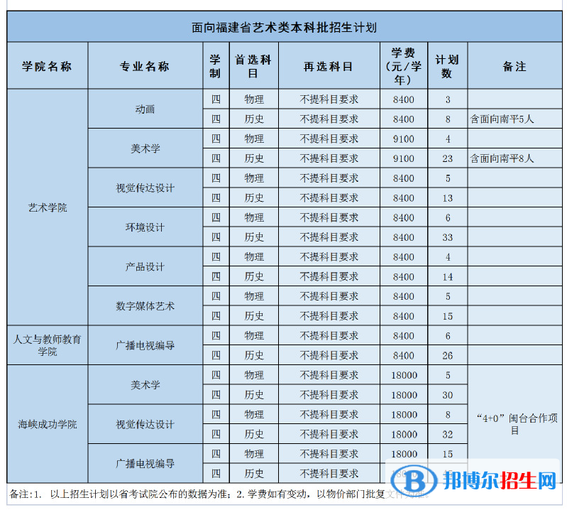武夷學(xué)院藝術(shù)類專業(yè)有哪些？