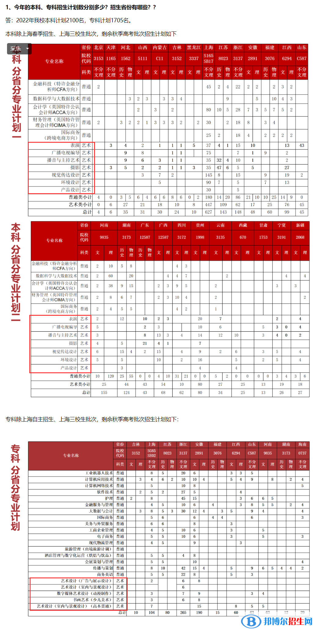 上海立達(dá)學(xué)院藝術(shù)類專業(yè)有哪些？