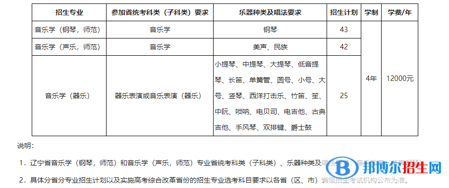 2022年東北師范大學藝術類專業(yè)有哪些？