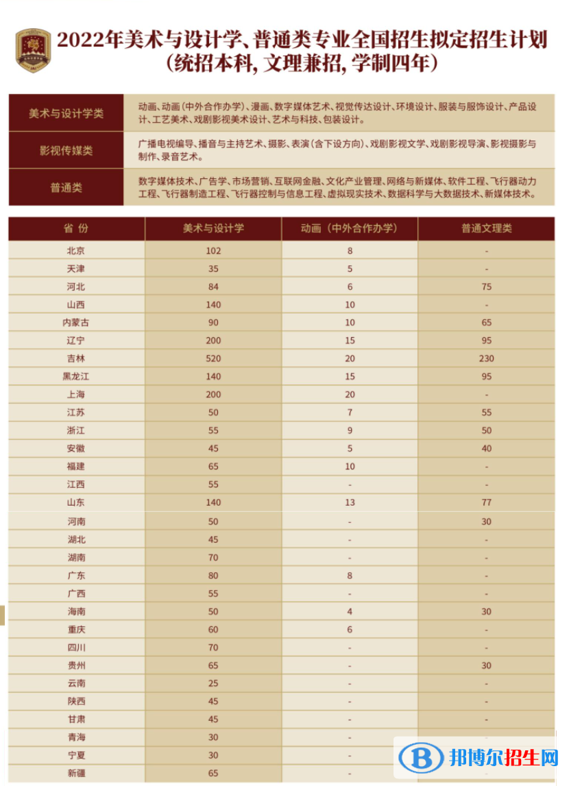 2022年吉林動(dòng)畫(huà)學(xué)院藝術(shù)類專業(yè)有哪些？