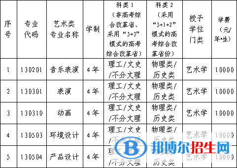 2022年遼寧科技大學藝術(shù)類專業(yè)有哪些？