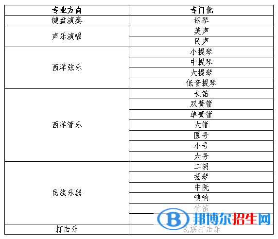 2022年東北大學(xué)藝術(shù)類專業(yè)有哪些？