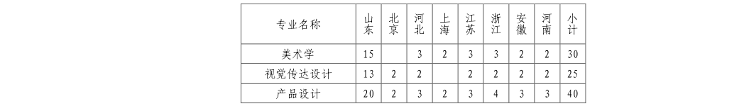 2022年山東大學藝術類專業(yè)有哪些？