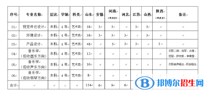 2022年山東科技大學藝術類專業(yè)有哪些？