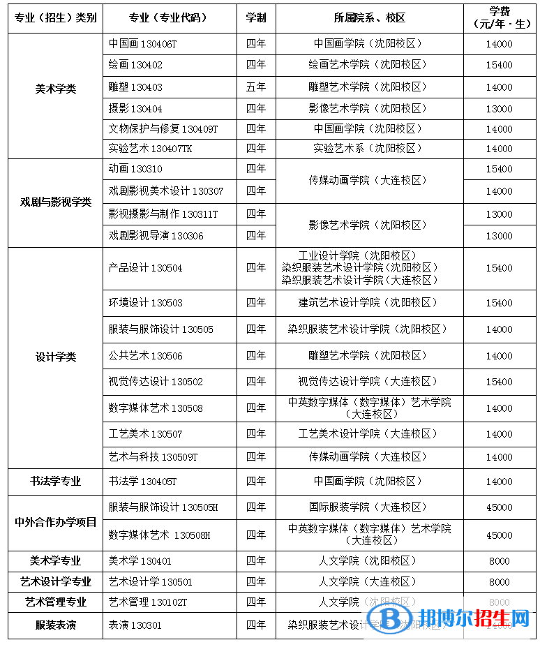 2022年魯迅美術(shù)學(xué)院藝術(shù)類專業(yè)有哪些？