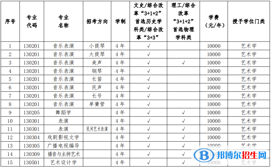 2022年遼寧大學(xué)藝術(shù)類(lèi)專(zhuān)業(yè)有哪些？