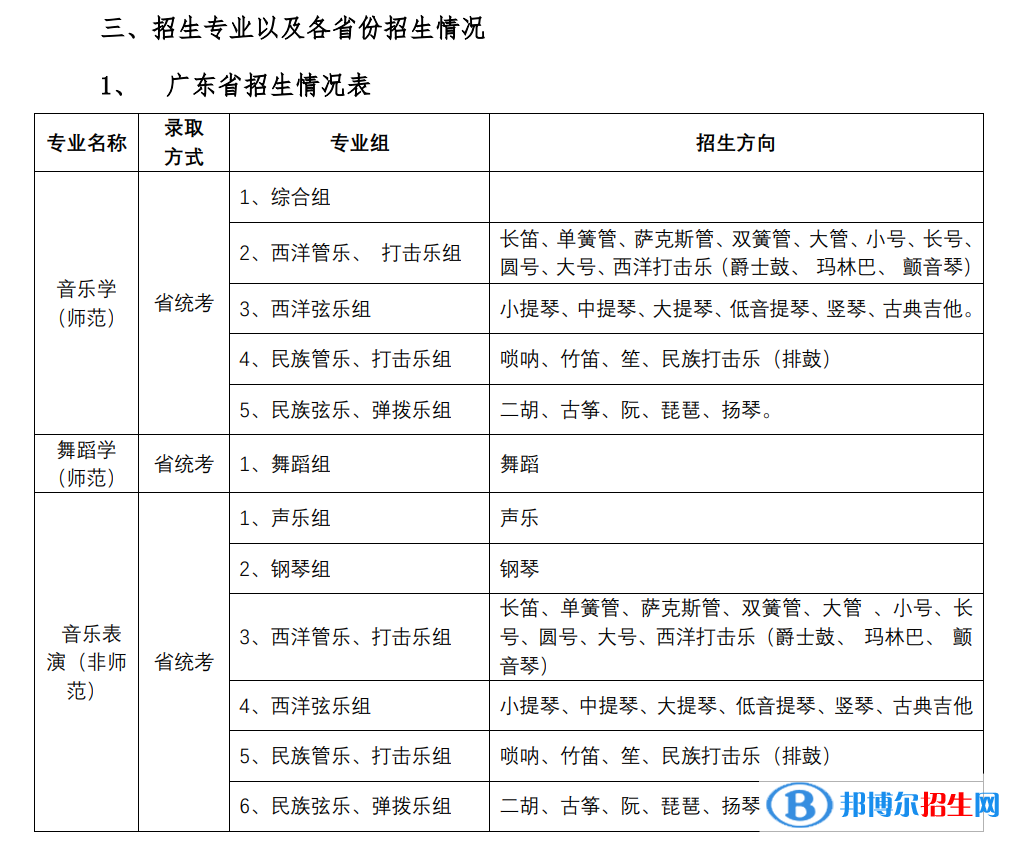 2022年華南師范大學(xué)藝術(shù)類專業(yè)有哪些？