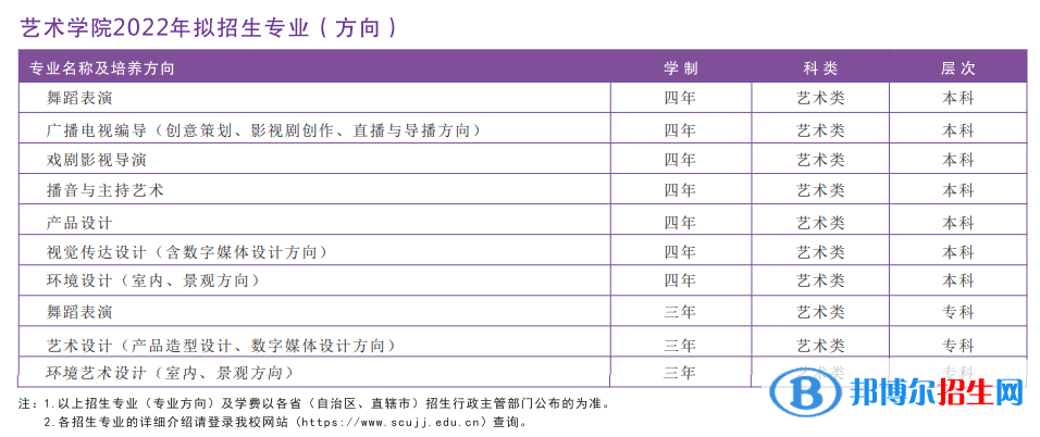 2022年四川大學錦江學院藝術類專業(yè)有哪些？