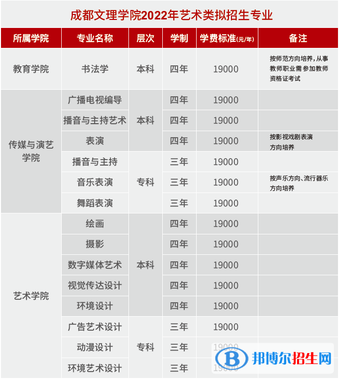 2022年成都文理學(xué)院藝術(shù)類專業(yè)有哪些？