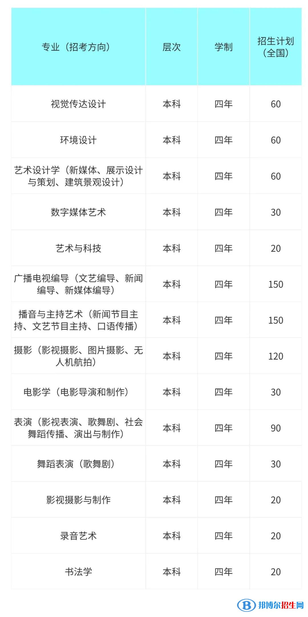 2022年首都師范大學(xué)科德學(xué)院藝術(shù)類(lèi)專(zhuān)業(yè)有哪些？