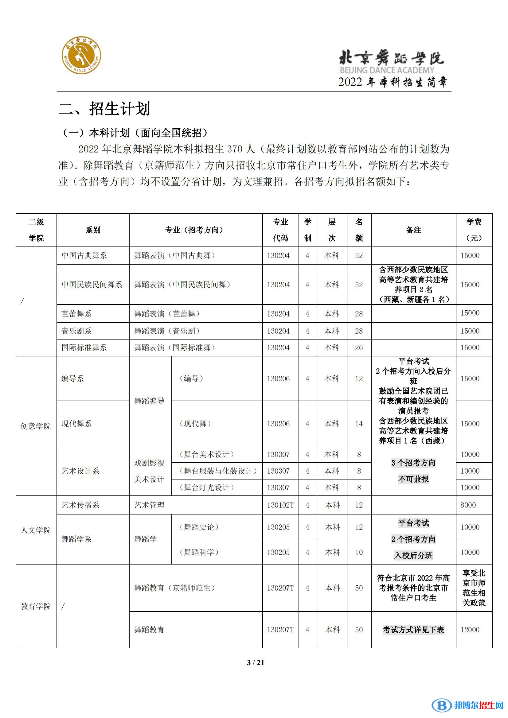 2022年北京舞蹈學(xué)院藝術(shù)類專業(yè)有哪些？
