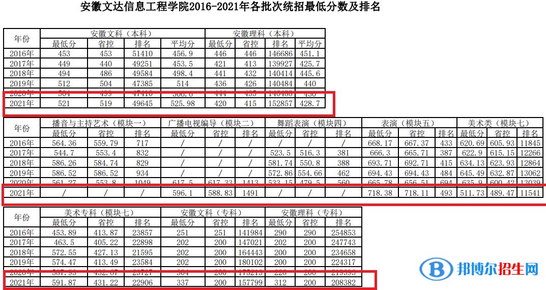 安徽文達(dá)信息工程學(xué)院是幾本？是985和211嗎？