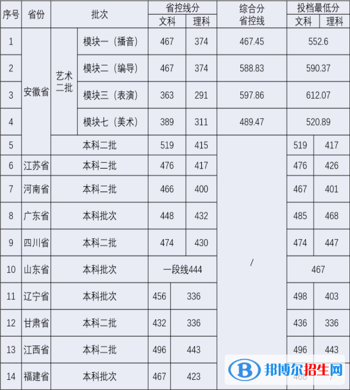 安徽新華學(xué)院是幾本？是985和211嗎？