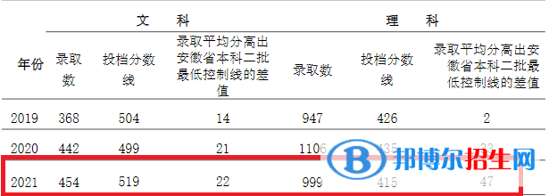 亳州學(xué)院是幾本？是985和211嗎？