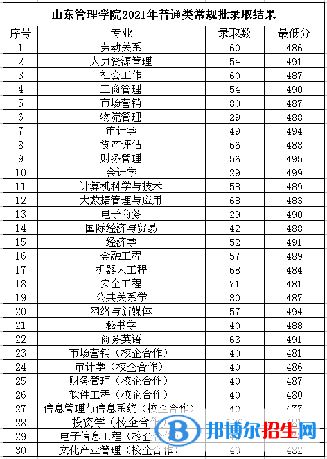 山東管理學院是幾本？是985和211嗎？