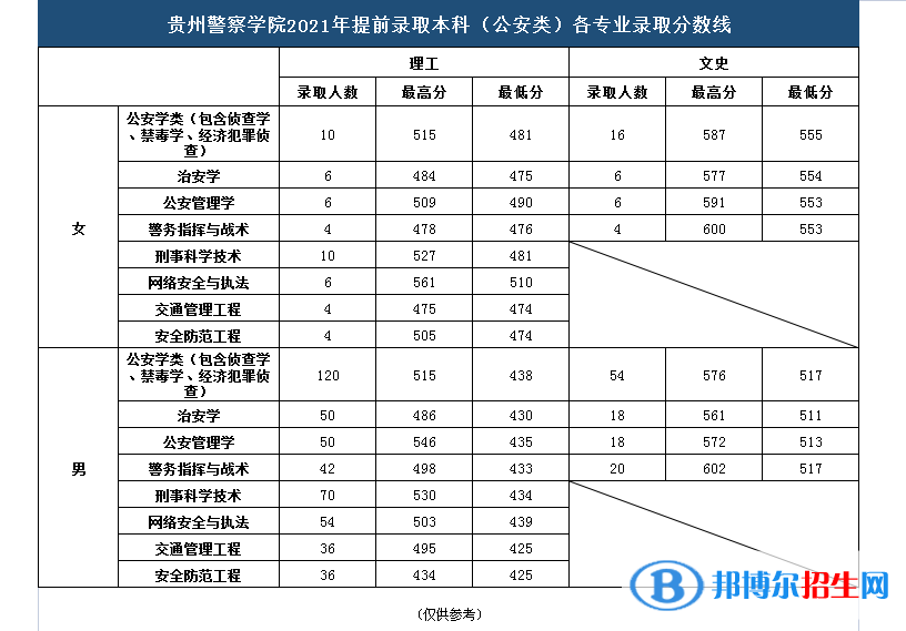 貴州警察學(xué)院是幾本？是985和211嗎？