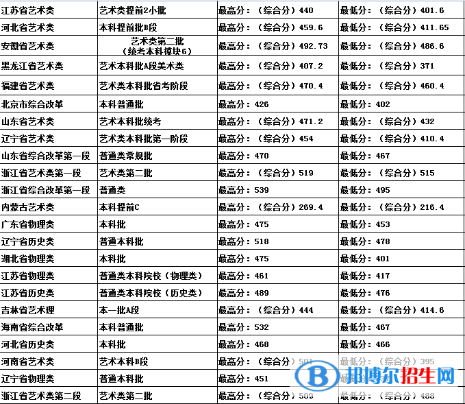 吉林建筑科技學(xué)院是幾本？是985和211嗎？