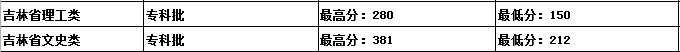 吉林建筑科技學(xué)院是幾本？是985和211嗎？