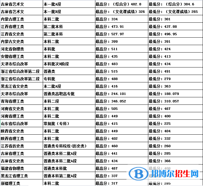 吉林建筑科技學(xué)院是幾本？是985和211嗎？