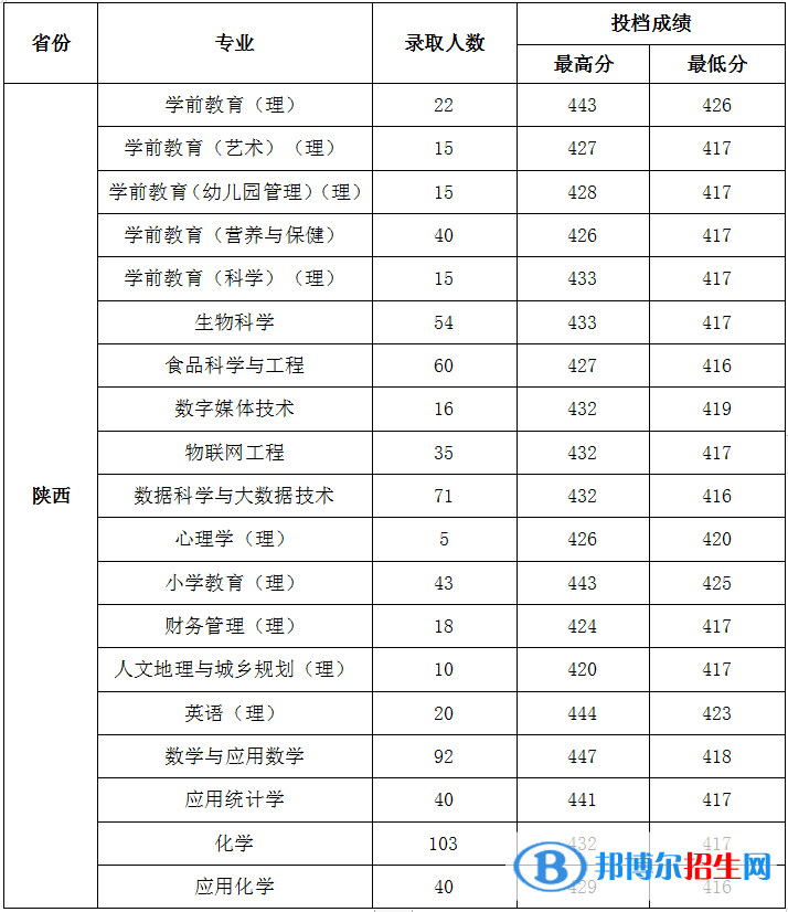 陜西學前師范學院是幾本？是985和211嗎？