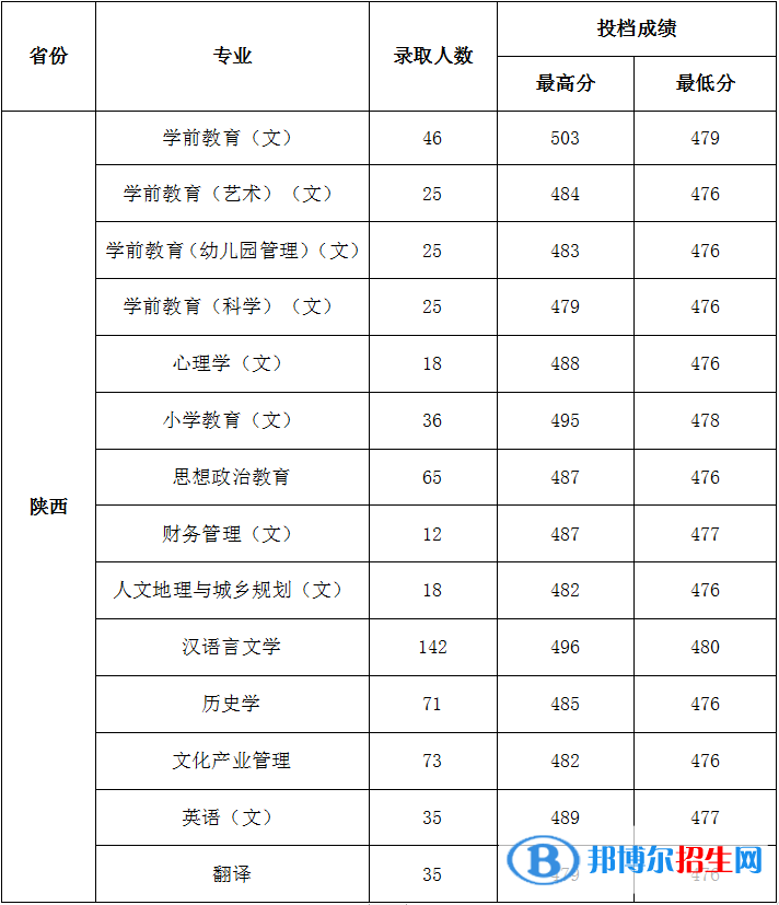 陜西學前師范學院是幾本？是985和211嗎？