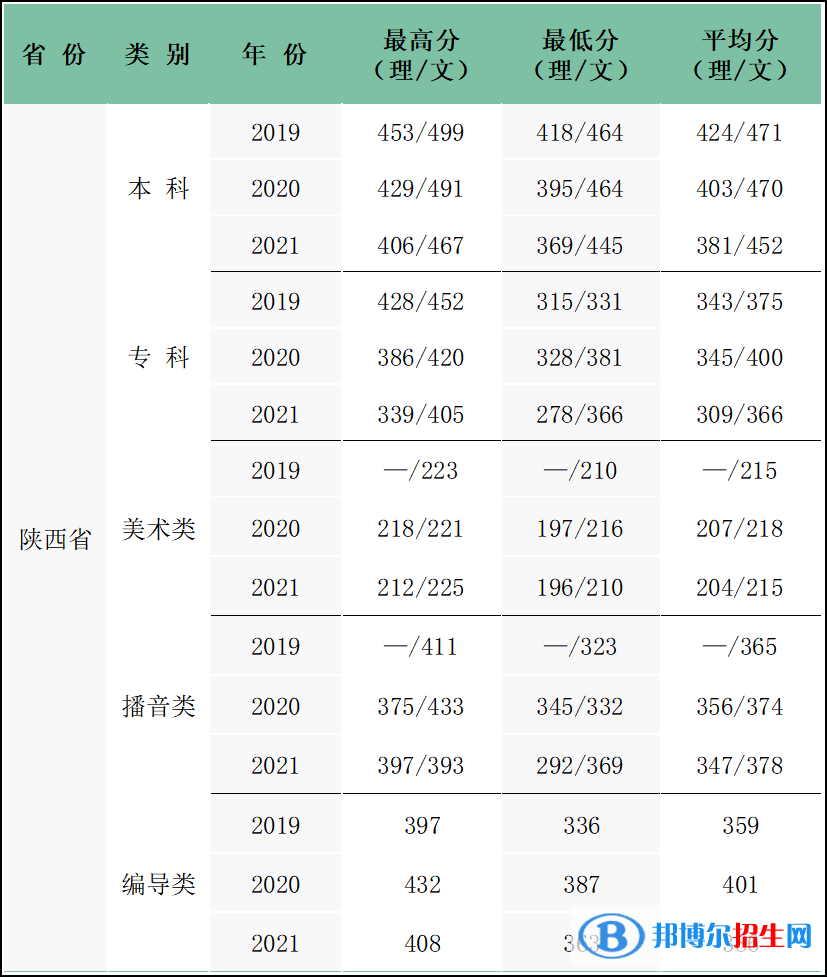 西安科技大學(xué)高新學(xué)院是幾本？是985和211嗎？