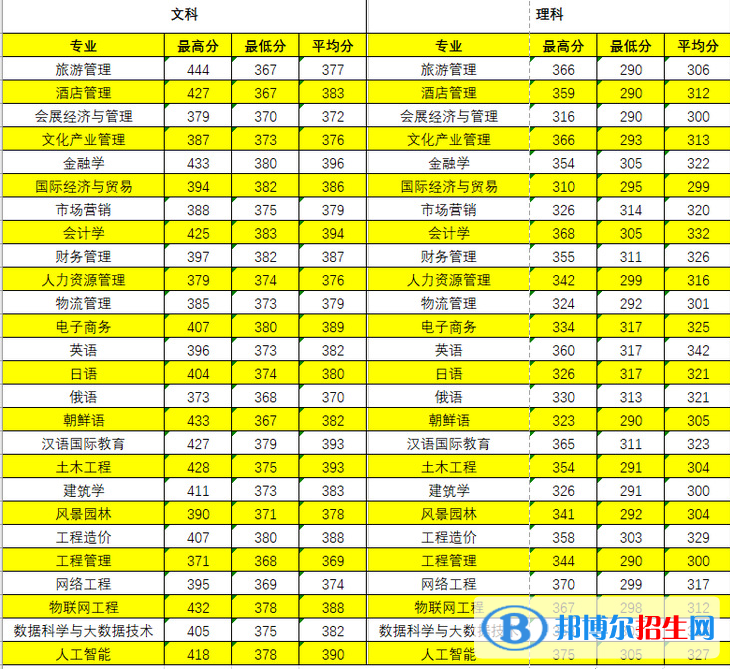 長(zhǎng)春大學(xué)旅游學(xué)院是幾本？是985和211嗎？