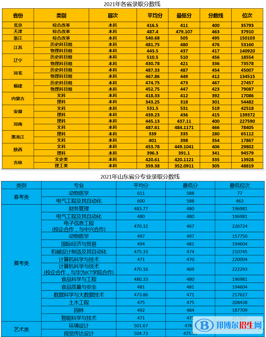 青島農(nóng)業(yè)大學(xué)海都學(xué)院是幾本？是985和211嗎？