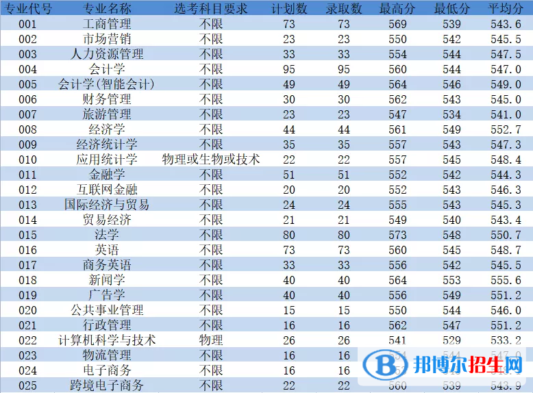 浙江工商大學杭州商學院是幾本？是985和211嗎？
