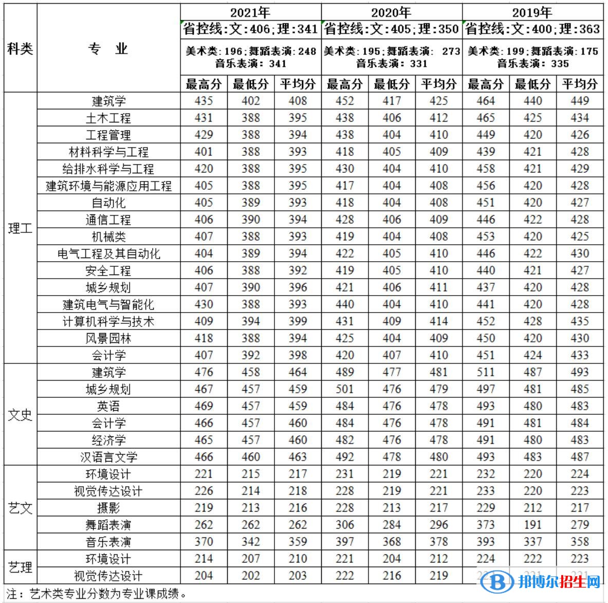 西安建筑科技大學(xué)華清學(xué)院是幾本？是985和211嗎？