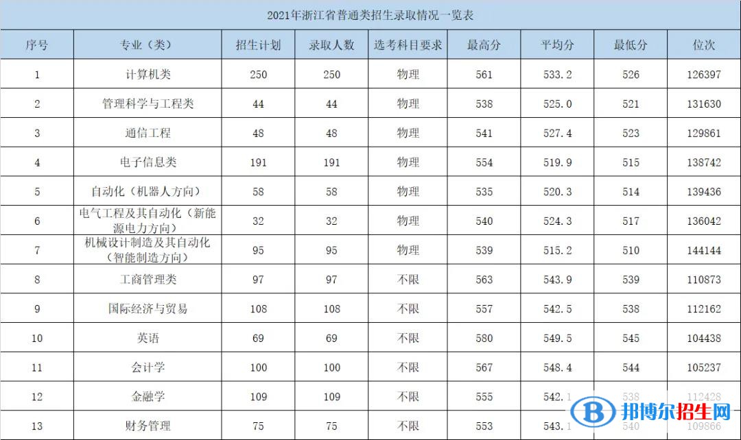 杭州電子科技大學(xué)信息工程學(xué)院是幾本？是985和211嗎？
