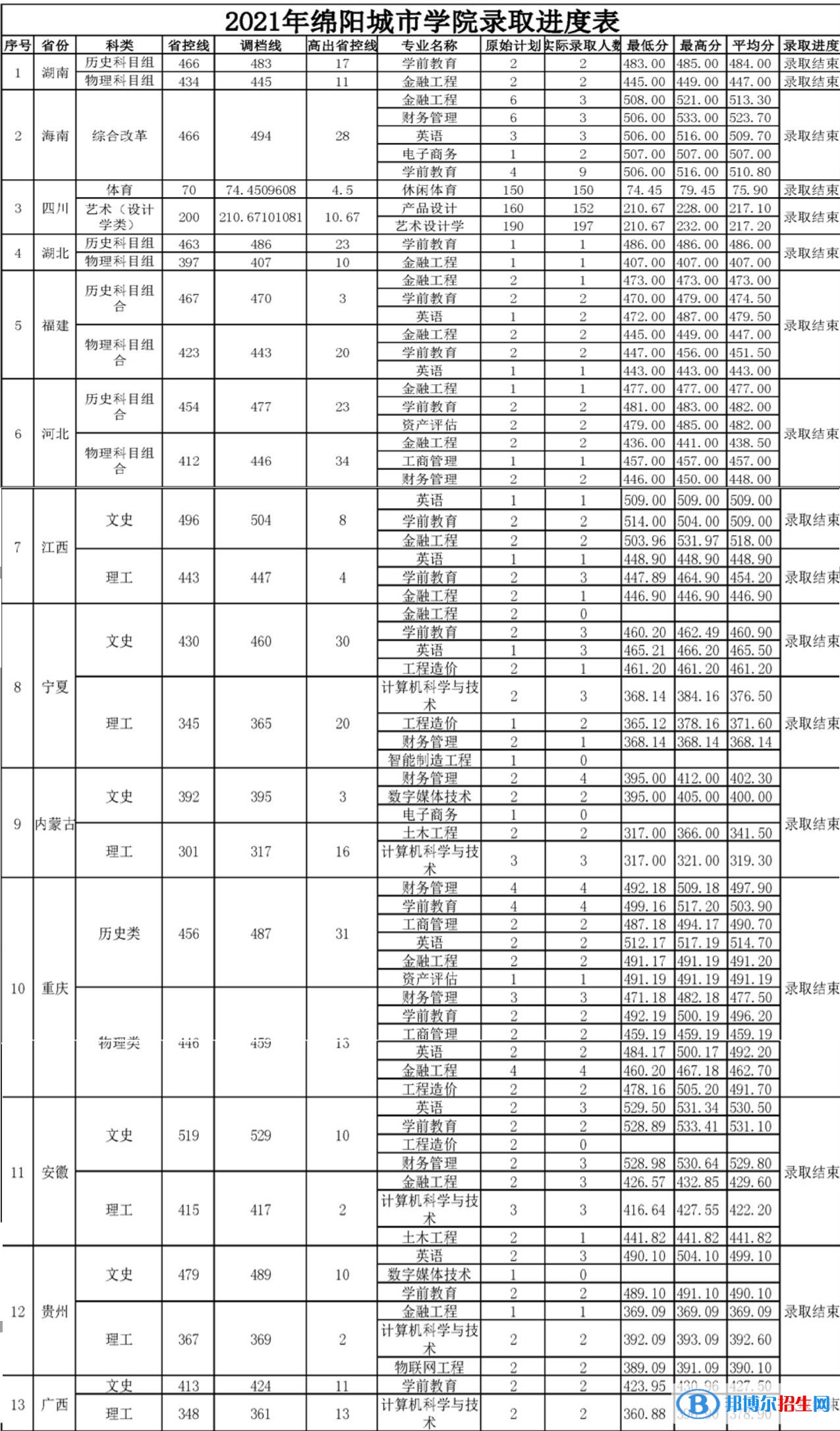 綿陽城市學(xué)院是幾本？是985和211嗎？