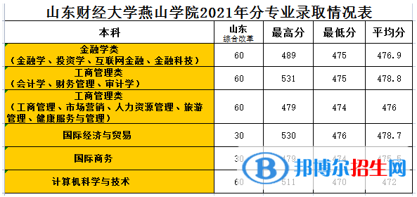 山東財(cái)經(jīng)大學(xué)燕山學(xué)院是幾本？是985和211嗎？