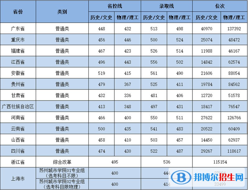 蘇州城市學院是幾本？是985和211嗎？