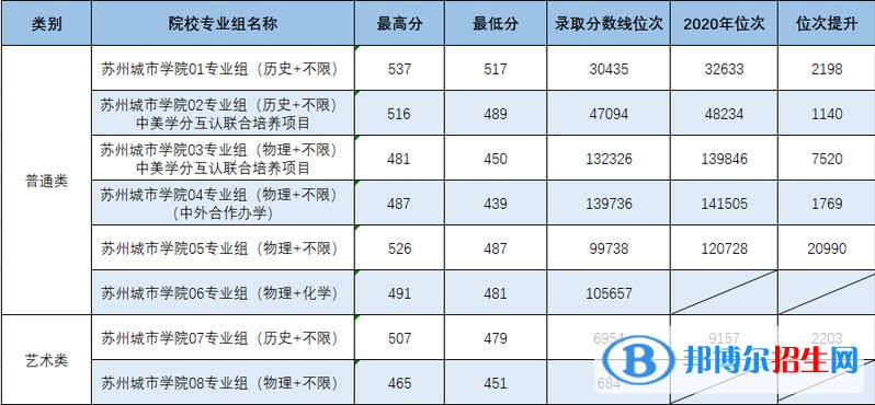 蘇州城市學院是幾本？是985和211嗎？