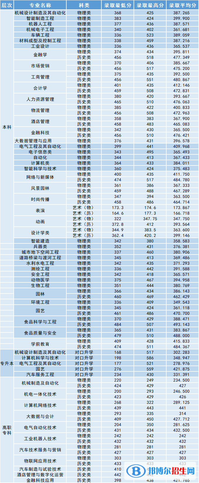 沈陽(yáng)工學(xué)院是幾本？是985和211嗎？