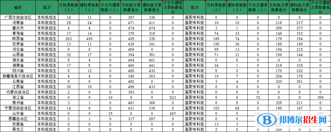 陜西服裝工程學(xué)院是幾本？是985和211嗎？
