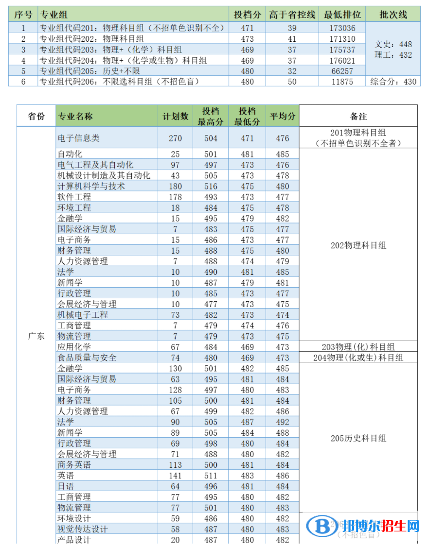 電子科技大學中山學院是幾本？是985和211嗎？