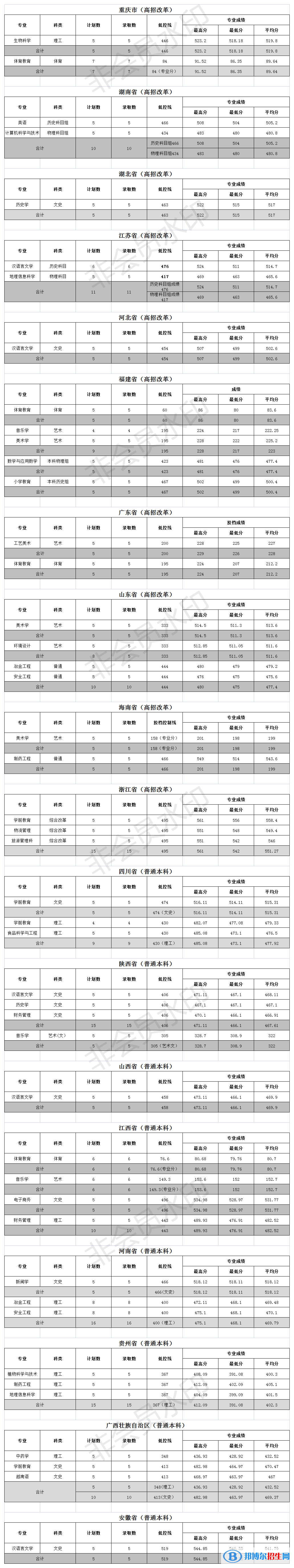 文山學院是幾本？是985和211嗎？