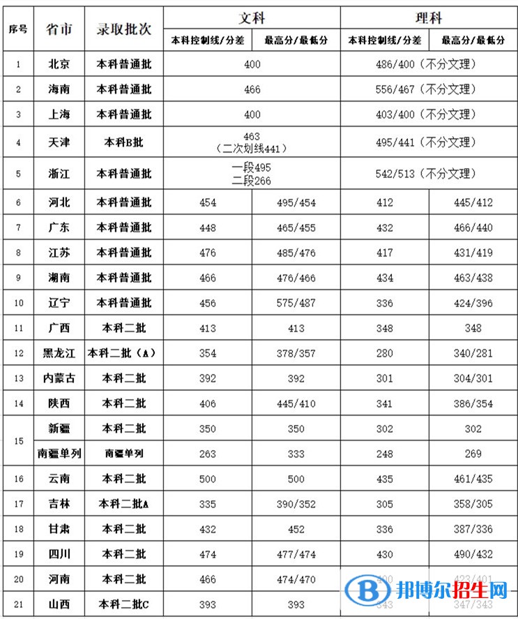 北京第二外國語學(xué)院中瑞酒店管理學(xué)院是幾本？是985和211嗎？